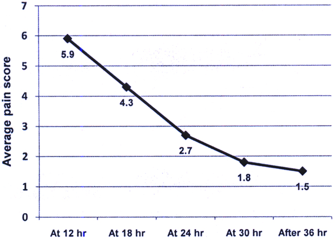The assessment of post-laparoscopic pain with duration [13]