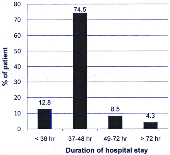 Average duration of hospital stay following laparoscopic appendectomy