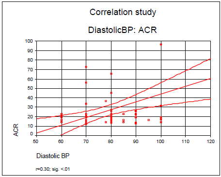 Correlation between diastolic blood pressure and ACR
